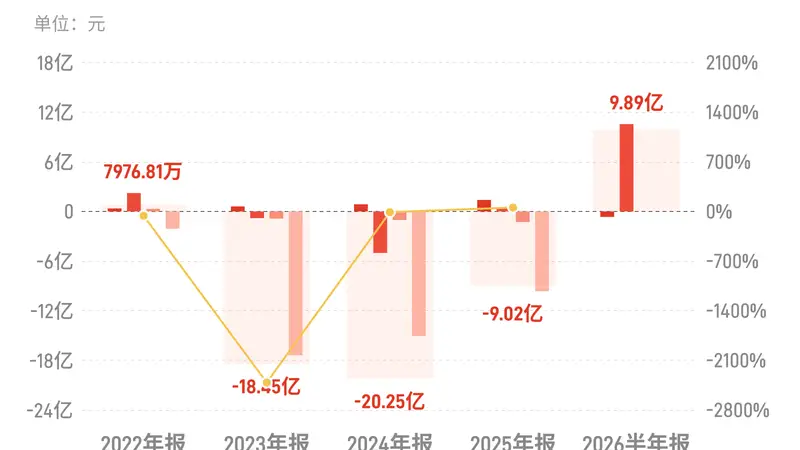 中洲控股:上半年归母净利润9.89亿元,同比增长421.76%