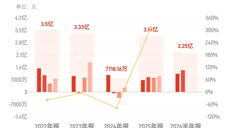 中顺洁柔：上半年归母净利润2.25亿元，同比增长50.13%