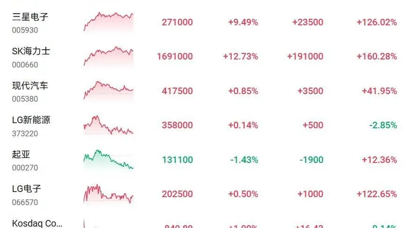 韩股收涨近6%，三星电子大涨超9%，SK海力士涨超12%