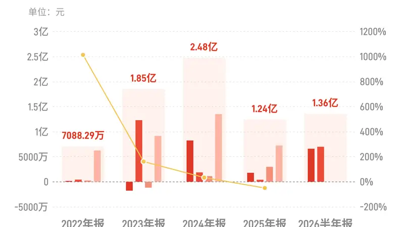 宝鼎科技：上半年归母净利润同比增长518.63%