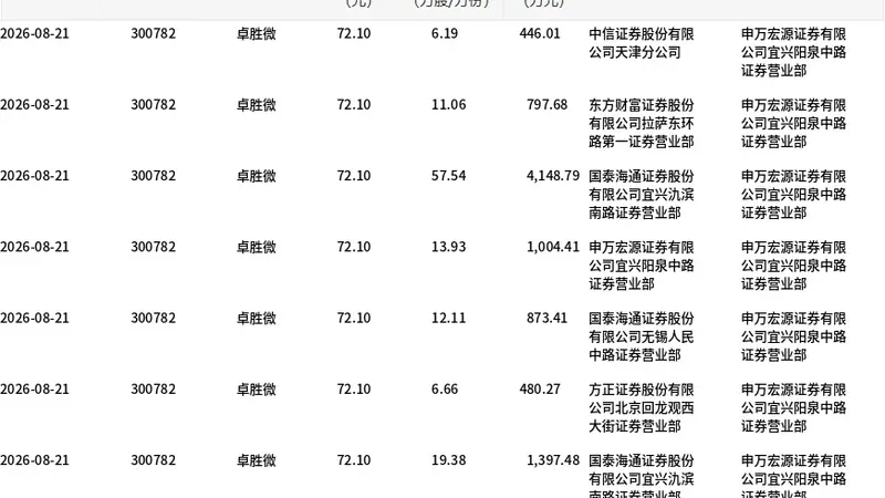 卓胜微今日大宗交易折价成交129.99万股，成交额9373万元