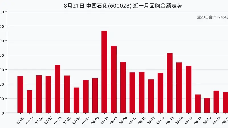中国石化8月21日回购股份55.70万股，耗资285.73万元，近一月已累计回购1.25亿元