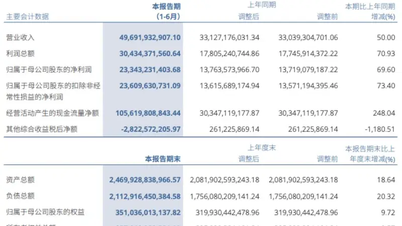 【券业场】“券商一哥”中信证券上半年日赚1.3亿元！公允价值变动贡献131亿利润，但总资产规模已被国泰海通反超