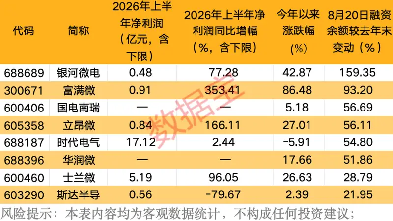 新一轮涨价潮或开启，功率半导体龙头率先涨停，融资客大举买入的概念股曝光
