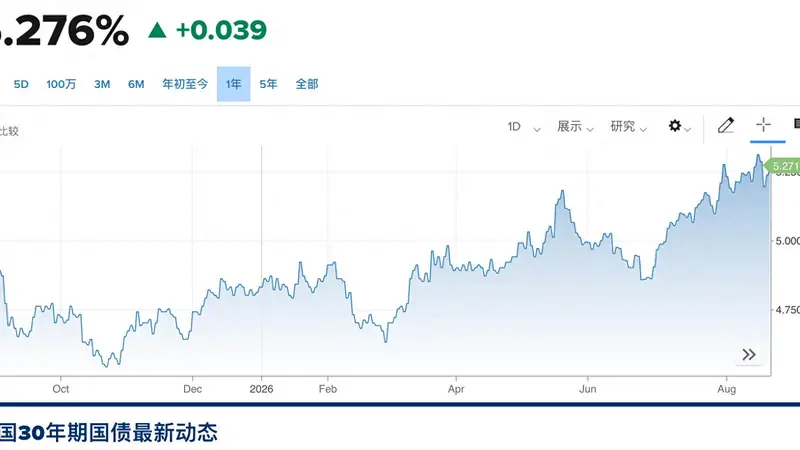 30年美债收益率再次逼近5.3% 贝森特大举干市只管用两天?