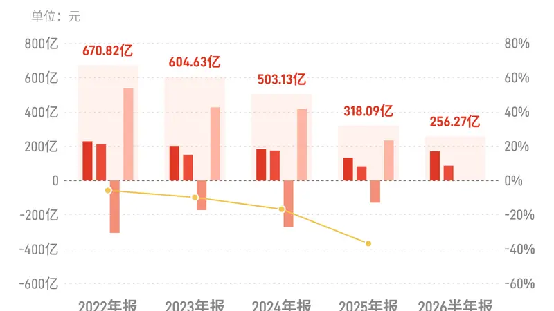 中国石化:上半年归母净利润256.27亿元,同比增长19.30%