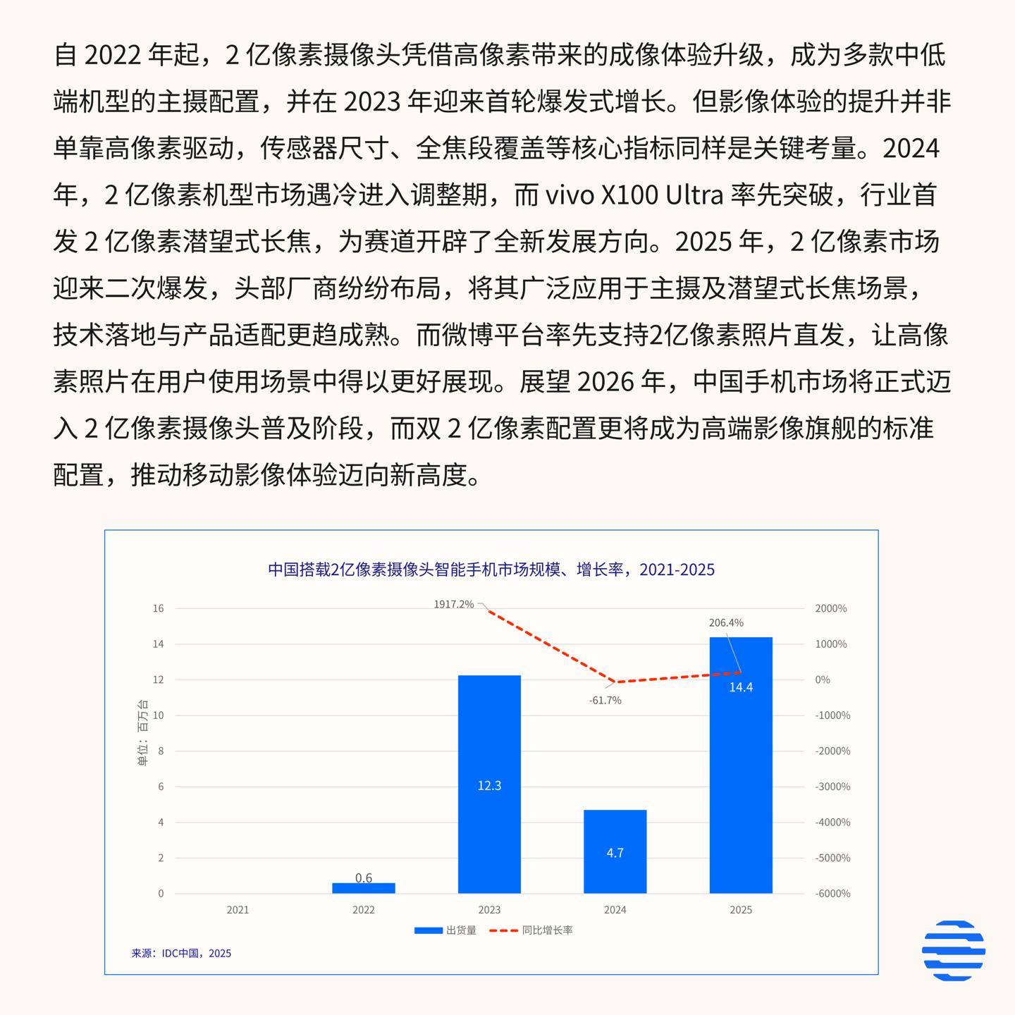 IDC:中国手机进入2亿像素摄像头全面普及阶段