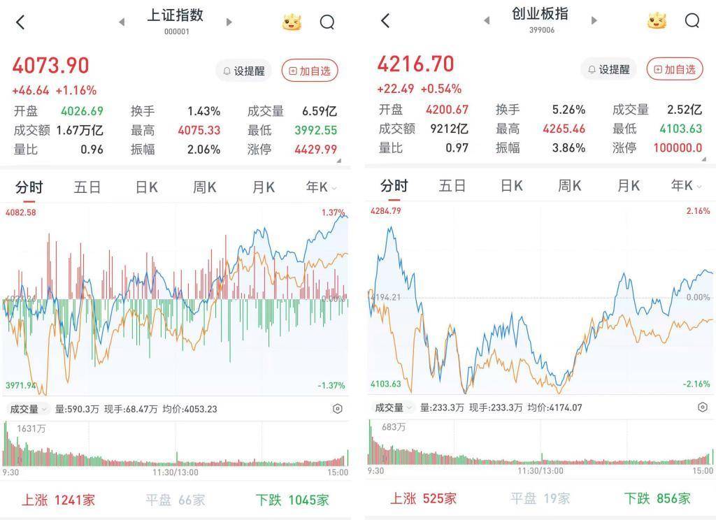 半导体板块强势,医药生物板块掀起涨停潮,A股午后拉升三大股指收涨