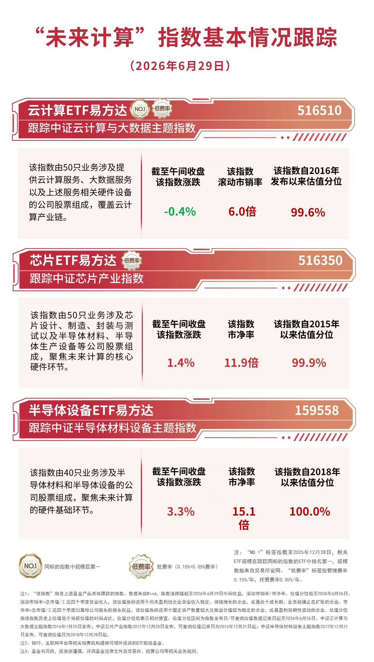 半导体材料板块表现活跃,半导体设备ETF易方达(159558)半日获近2亿份净申购