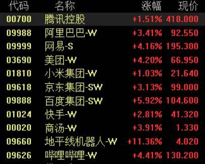 港股科网股集体大涨!百度涨超5%,网易、美团涨超4%,京东、阿里涨超3%