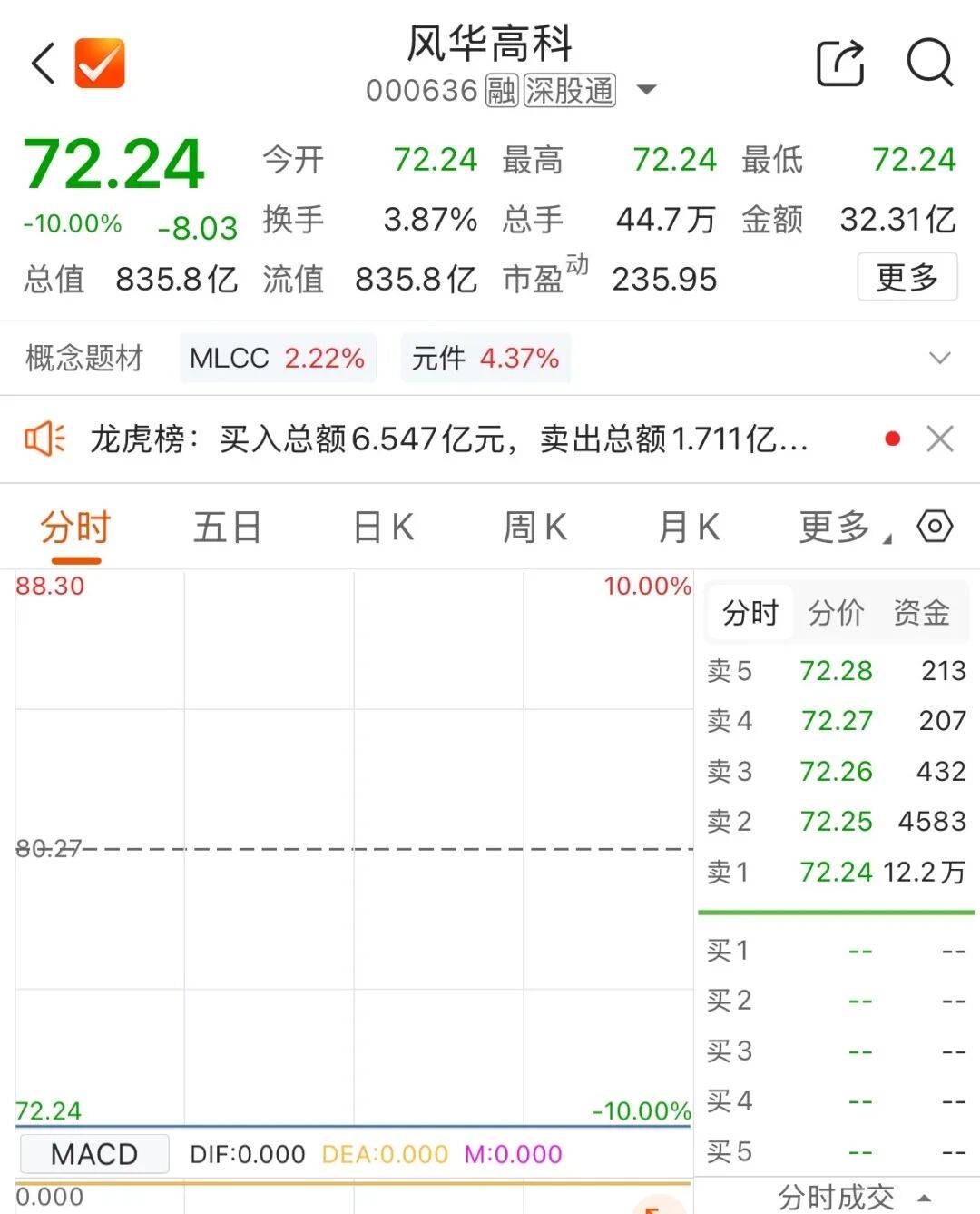 3倍大牛股“一字”跌停后,机构却悄悄买入……