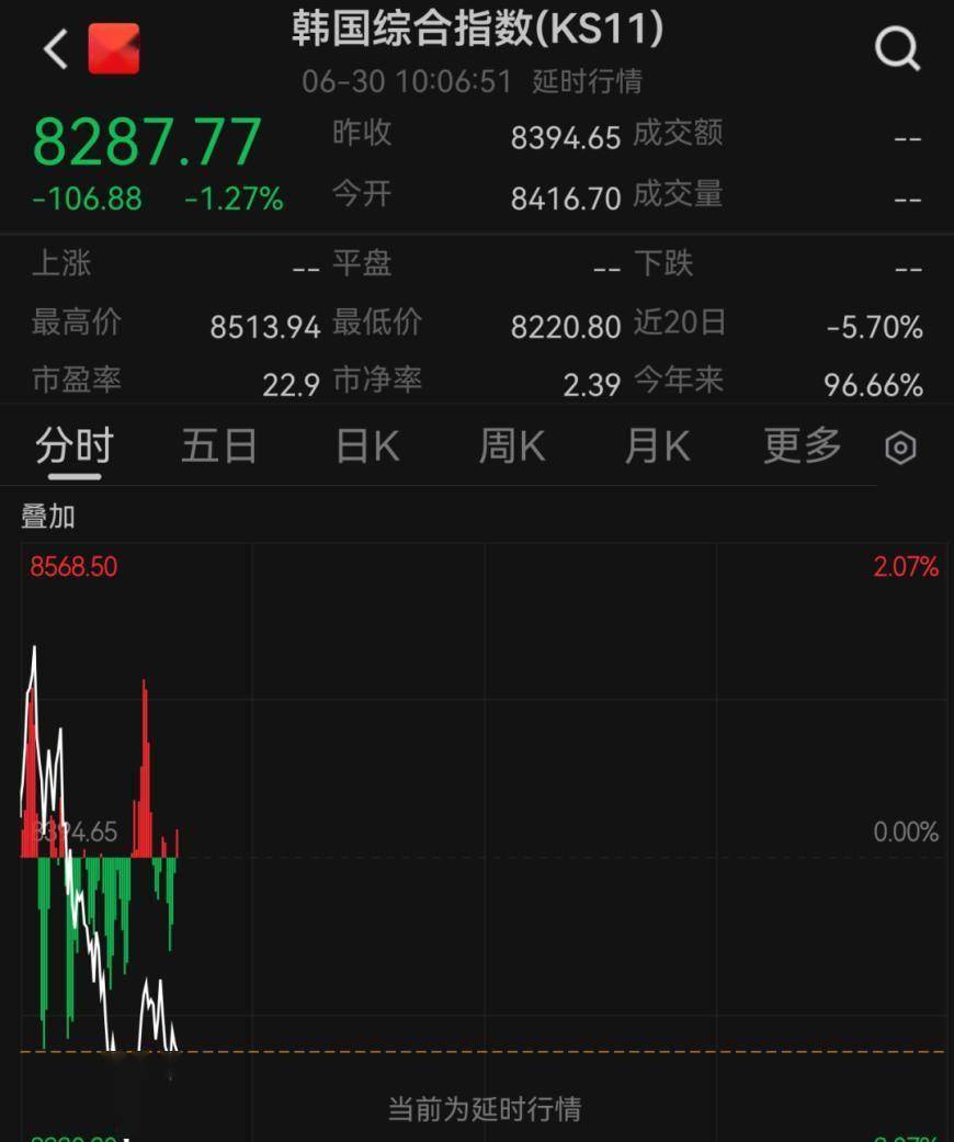 韩国股市跳水！现货黄金跌破4000美元