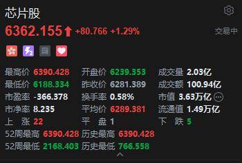 港股芯片股走强 长光辰芯涨超18% 高盛交易员提示三大下行风险