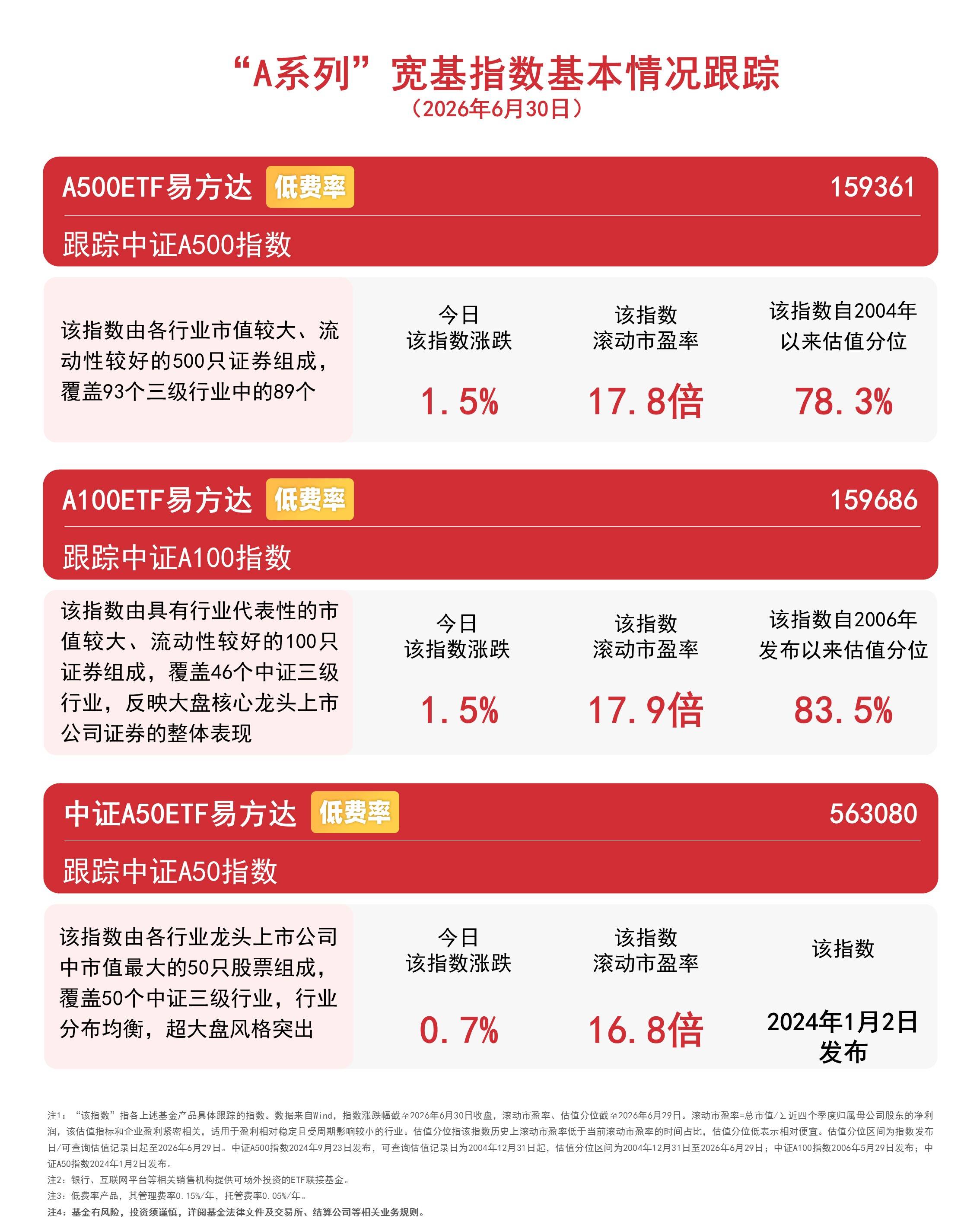 制造业PMI数据出炉提振市场信心,A500ETF易方达(159361)昨日“吸金”1.7亿元