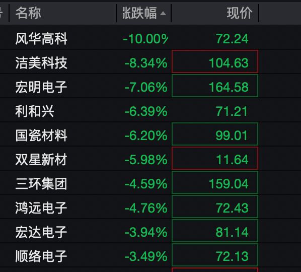 MLCC概念震荡走低 风华高科一字跌停