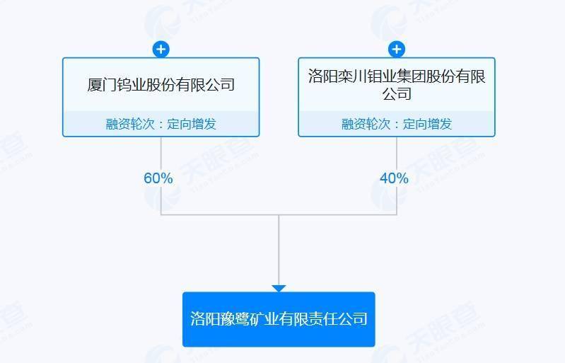 大涨三倍的钨矿巨头突发,厦门钨业遭昔日盟友“卡脖子”,洛阳钼业突然暂停提供尾矿,旗下重要白钨矿回收子公司摁下暂停键!近一年钨价涨幅惊人,一度狂飙超6倍!