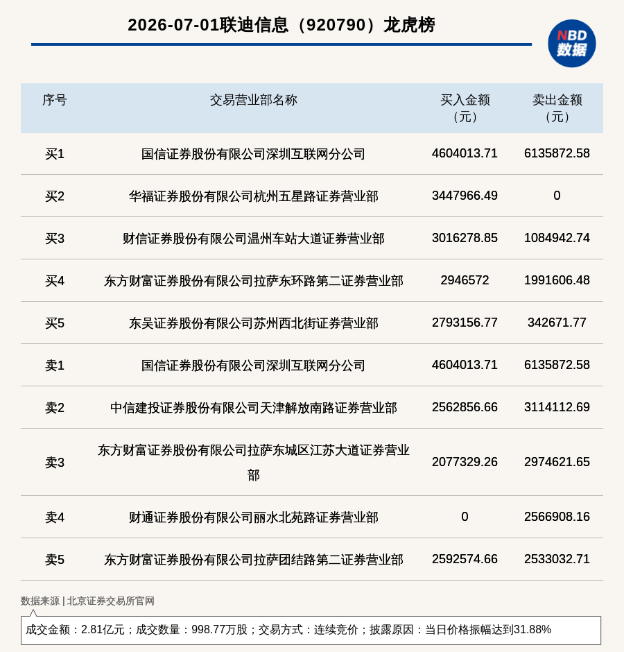 北交所上市公司联迪信息登龙虎榜:当日价格振幅达到31.88%