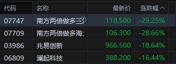 港股存储概念股午后跌幅扩大 两倍做多三星电子暴跌30% 大摩预警:或触顶点