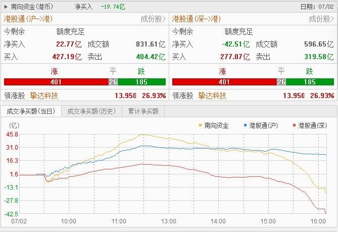 恒指站稳23000点 医药消费强势，半导体承压