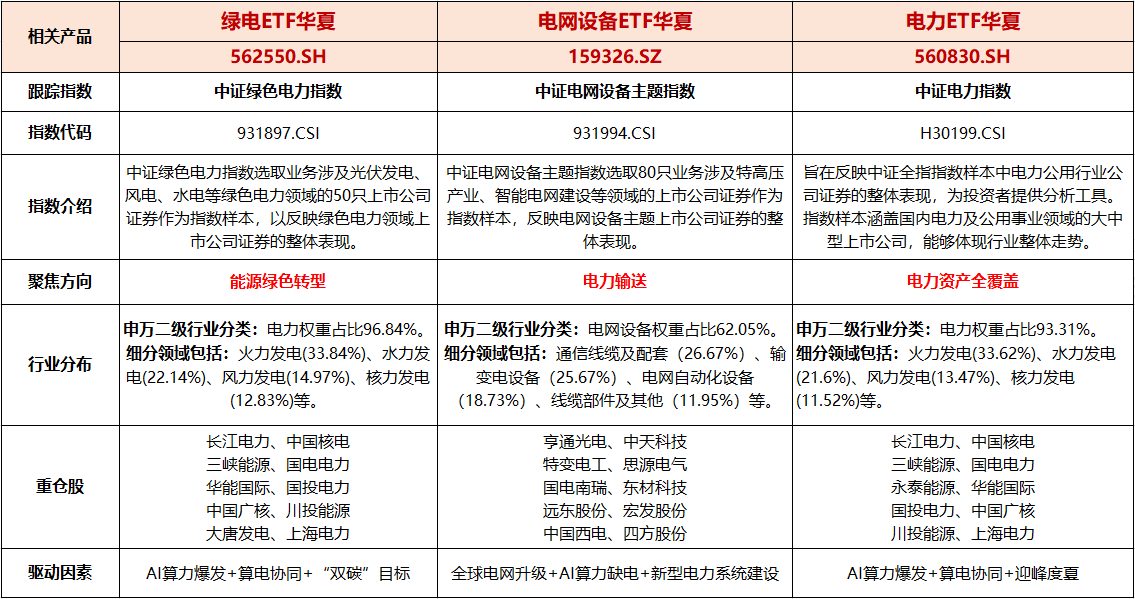 “十五五”首个特高压直流输电工程投运,电网设备ETF华夏(159326)回调4.15%,金利华电领涨