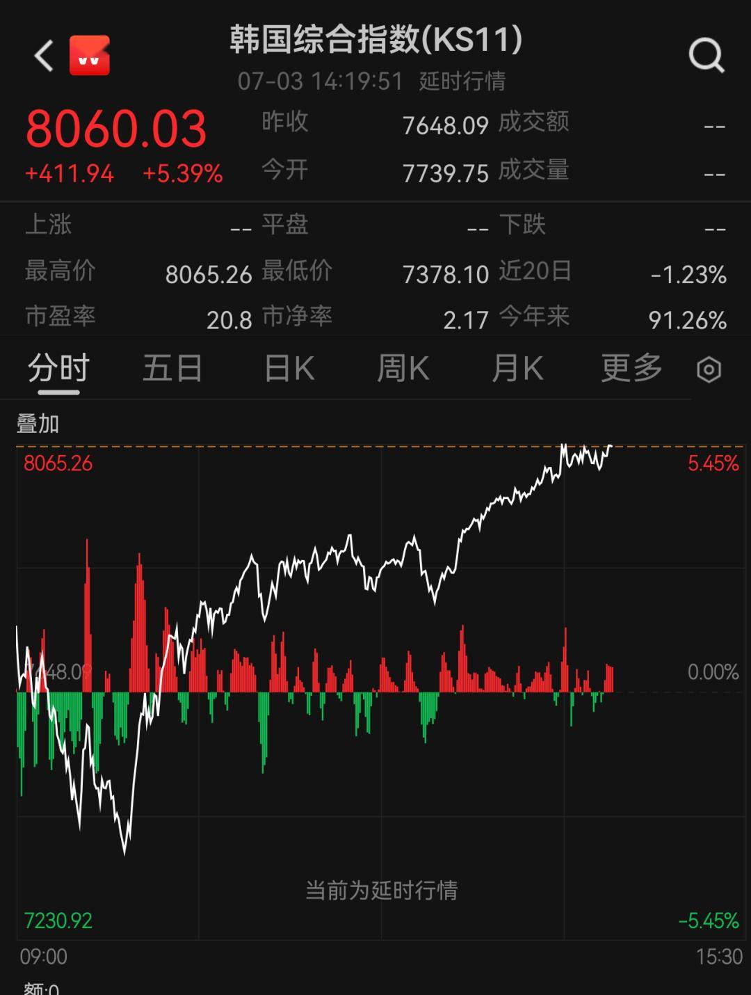 韩国股市,涨到熔断