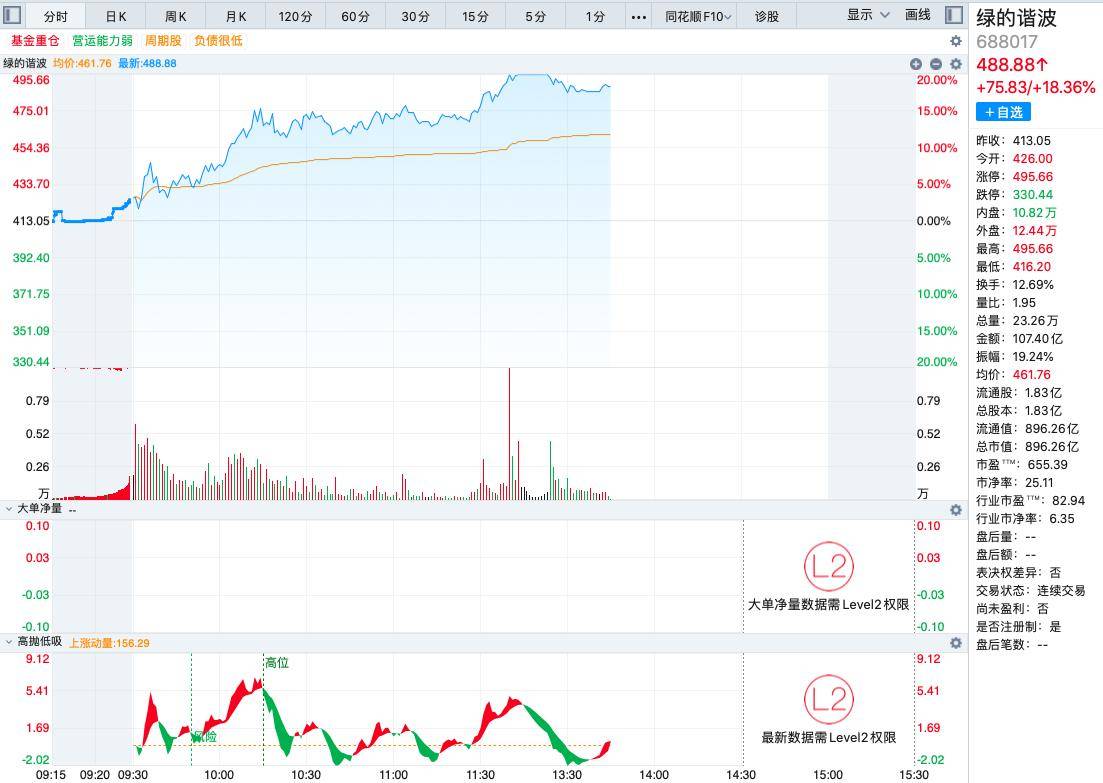绿的谐波单日振幅近20%剑指500元,近20个交易日累涨44.54%