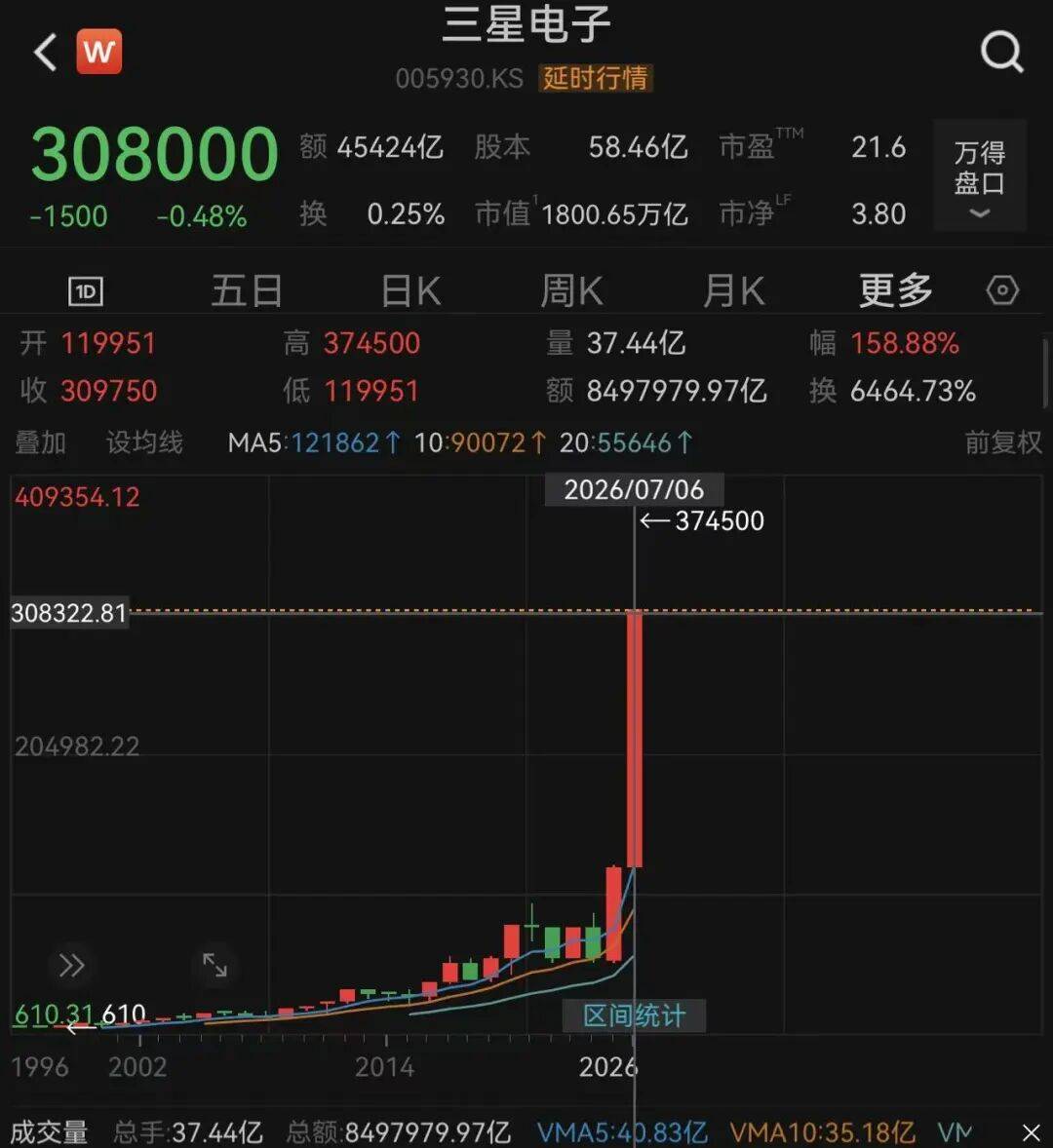 三星电子二季度营业利润，预计同比暴涨18倍，股价今年已涨超158%！李在镕上周宣布在韩国本土投资超2600万亿韩元