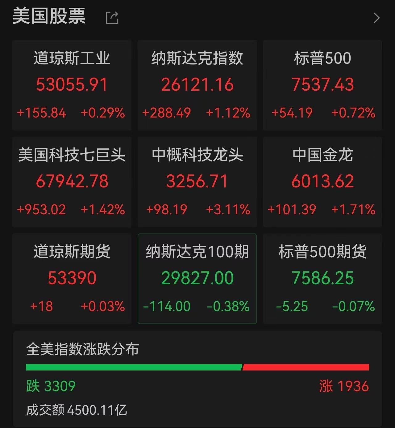 韩股盘中跌超4%！三星电子一度跌超6%，SK海力士跌逾3%，美股芯片股大反攻、道指首破53000点，中国资产集体爆发