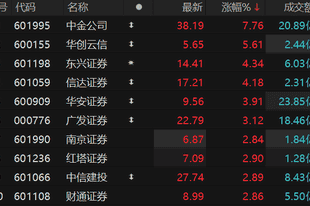 证券板块震荡走强 中金公司一度涨超9%