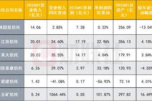 6 家信托半年业绩亮相:5 家营收净利双升,1 家净利降幅近 6 成