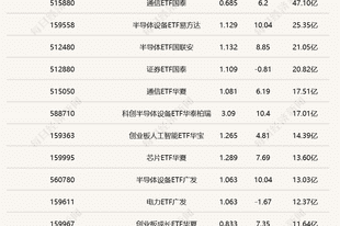 行业ETF风向标丨中韩半导体ETF华泰柏瑞半日成交达175亿元,多只半导体材料设备ETF涨停
