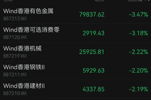 港股收跌,互联网龙头公司全线下跌!半导体、银行飘红,有色金属、机械、煤炭跌幅居前|港股收盘