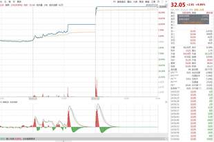 长城军工逆势2连板！弹药龙头早盘秒封涨停，军工避险新主线或崛起激活