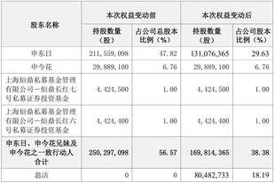 市值逾9亿元，A股又现“天价”离婚案！朗姿股份控股股东夫妇分割股份，女方持股超18%成第二大股东