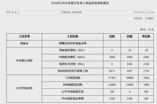 中国人民银行：7月公开市场国债买卖净投放500亿元