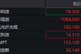港股光通信股走强 剑桥科技涨超8%