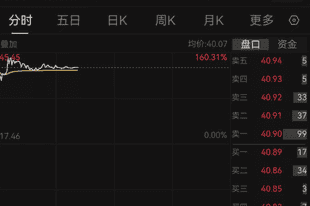 603468大涨134%，中一签可赚1.1万元