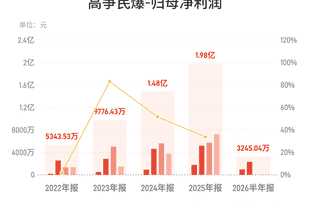 高争民爆：上半年归母净利润3245.04万元，同比下降53.11%