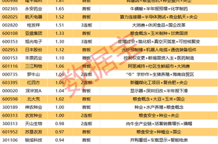 揭秘涨停 | 农业股掀涨停潮