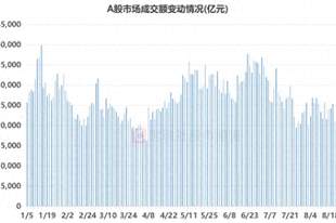跌破2万亿!A股成交额创4个月新低,融资余额同步回落,哪些板块仍获加仓?
