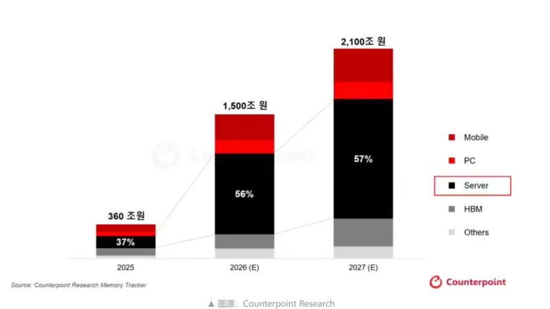机构预警:内存行情向好,明年下半年或迎大幅调价