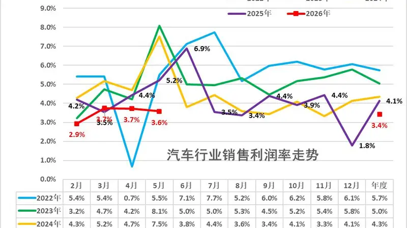 2026年1-5月汽车行业利润率3.4%、收入增1%、成本增2%、利润降20%