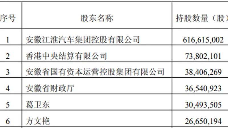 超级牛散章建平，新动向！大举减仓江淮汽车，9个交易日套现近3亿元！葛卫东却坚守