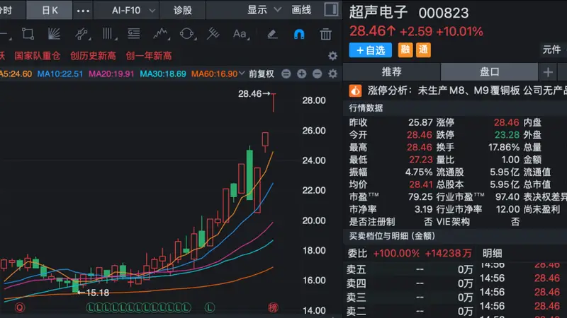 股价三连板!000823,紧急澄清:目前无产品供货给英伟达!
