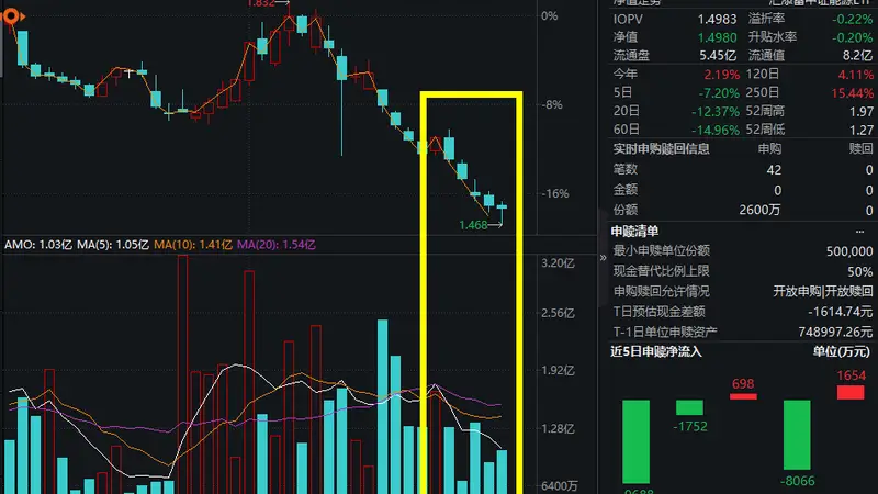 OPEC内部裂痕加深!伊拉克罕见警告可能退群,能源ETF汇添富(159930)录得五连阴,全天成交额超1亿,资金连续2日逢低涌入!