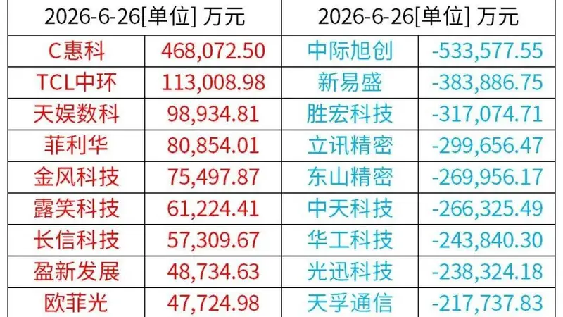 A股特别提示(6-29):A股上市公司扎堆发布股价异动公告,涉及PCB、玻璃基板等热门赛道