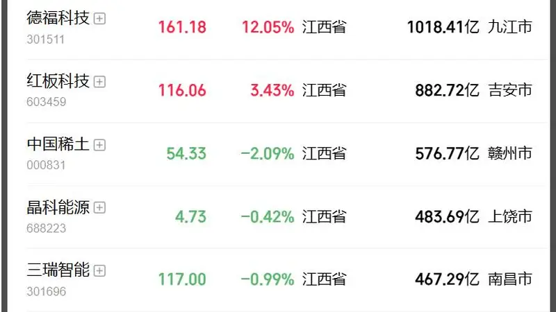 妖股直击:江西首只千亿科技股!德福科技大涨14%,距离“老登”江西铜业、赣锋锂业仅一步之遥,电解铜箔龙头搭上AI算力快车