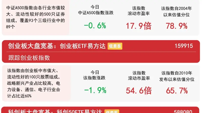 科创50冲高回落，大金融、养殖等传统行业集体走强，关注科创50ETF易方达（588080）后续走势