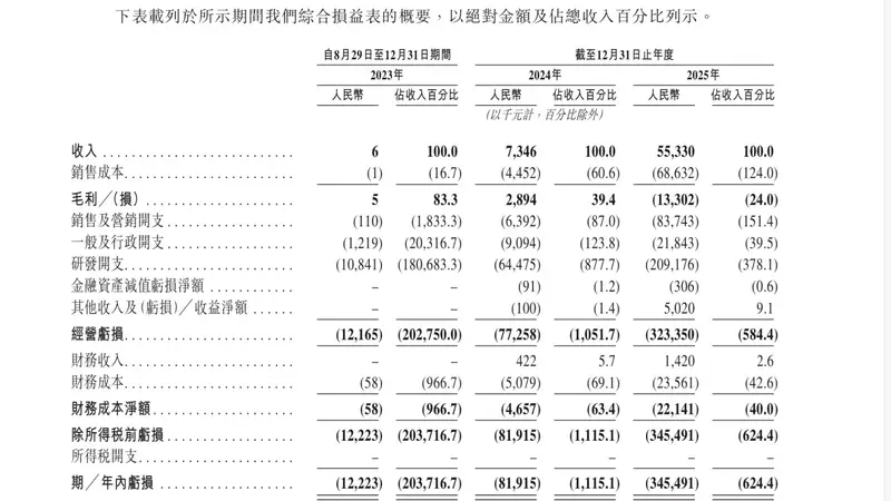 错失梁文锋投资、获阿里华为押注 年营收激增653%仍亏损超3亿元！“Token 工厂” 硅基流动递表港交所