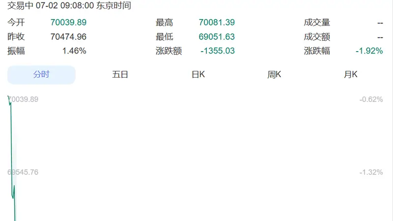 直线跳水!日本股市跌超1300点,韩国综指瞬间暴跌超500点,触发熔断!三星电子跌超7%,SK海力士跌超8%丨日韩股市